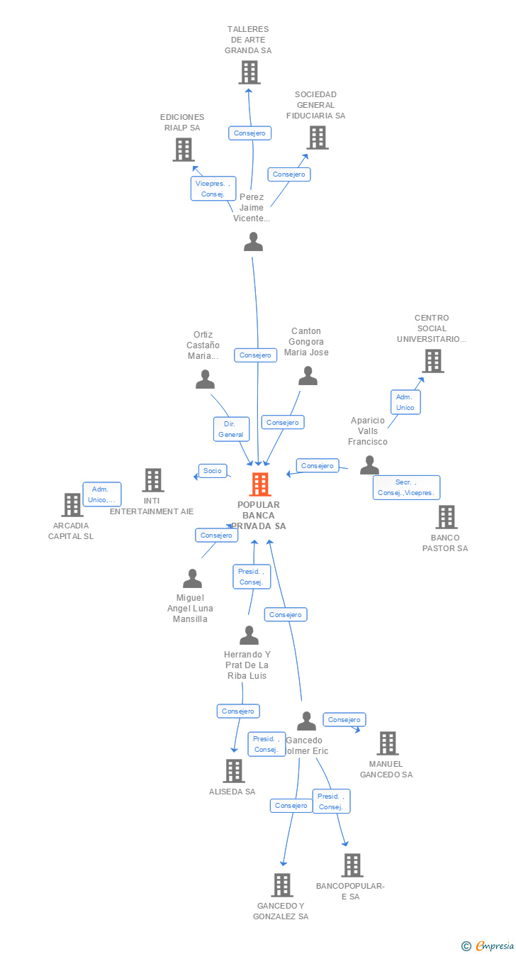 Vinculaciones societarias de POPULAR BANCA PRIVADA SA