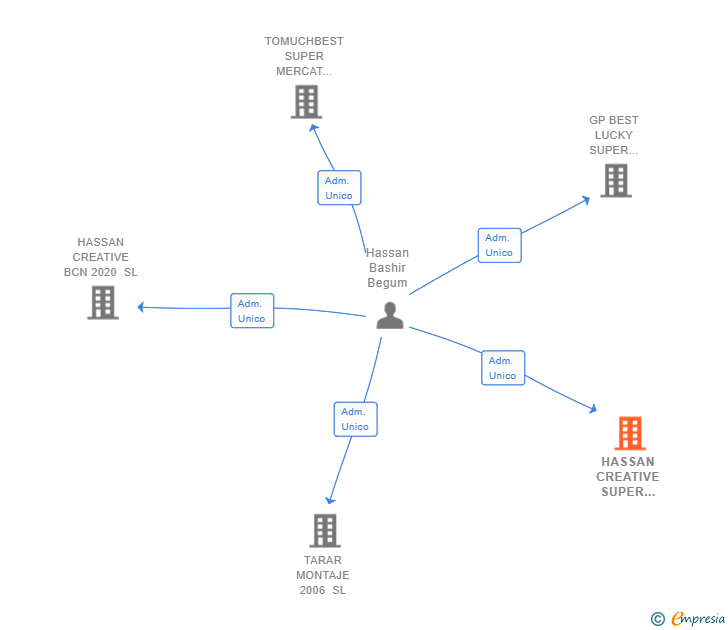 Vinculaciones societarias de HASSAN CREATIVE SUPER MERCADO SL