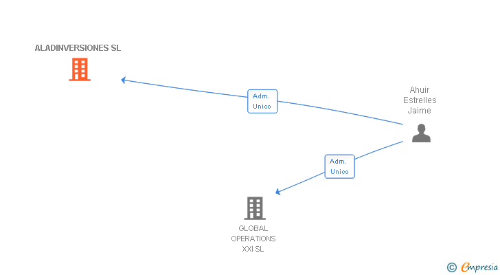 Vinculaciones societarias de ALADINVERSIONES SL