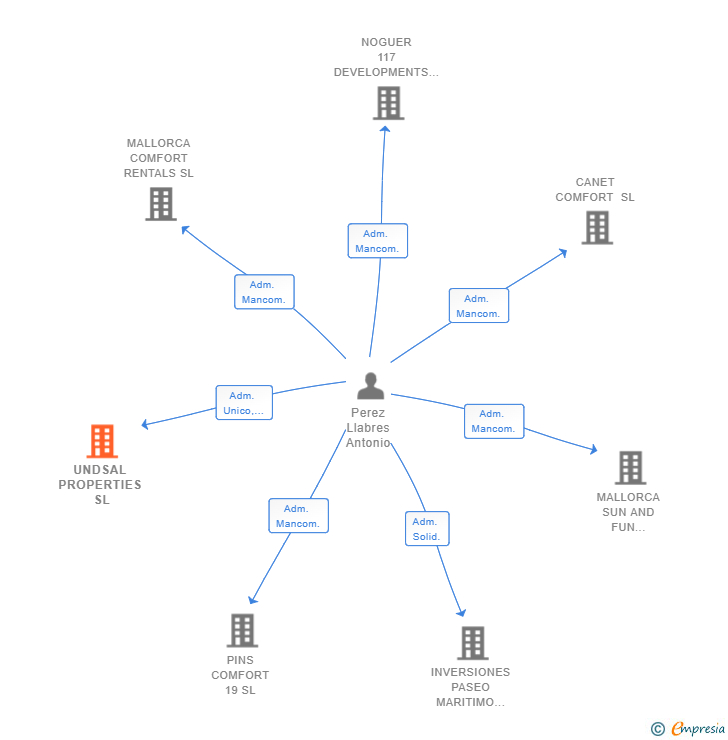 Vinculaciones societarias de UNDSAL PROPERTIES SL