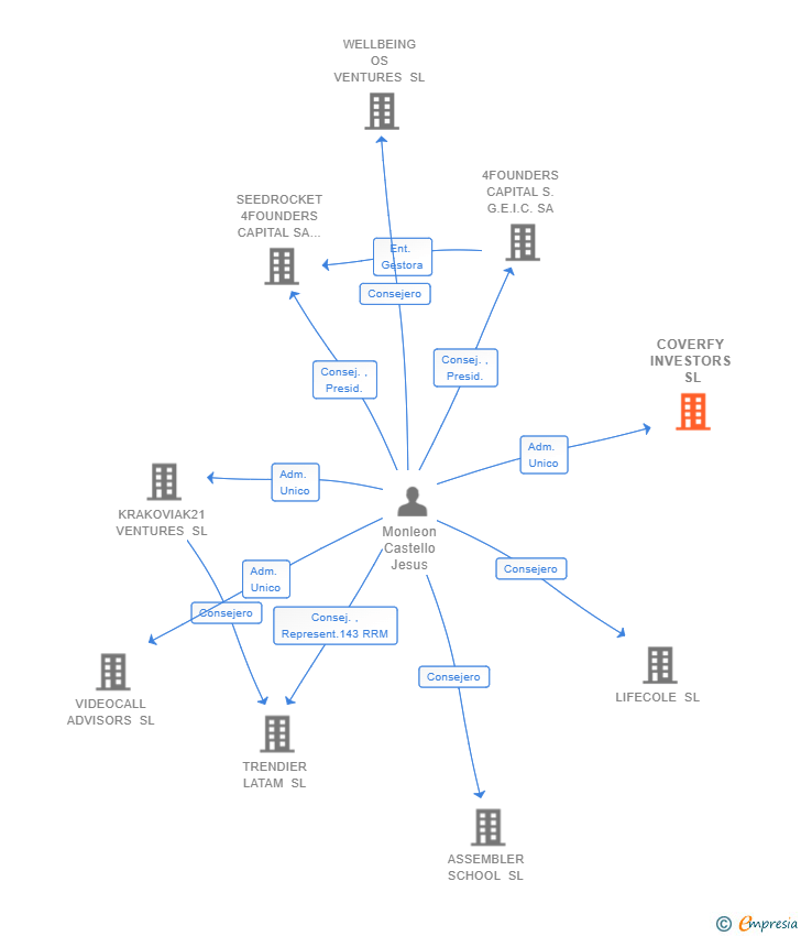Vinculaciones societarias de COVERFY INVESTORS SL