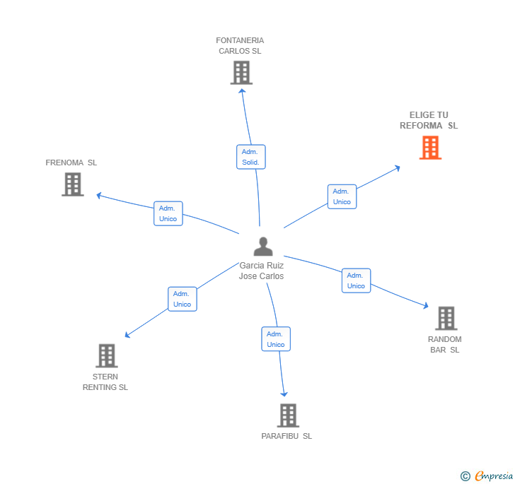 Vinculaciones societarias de ELIGE TU REFORMA SL