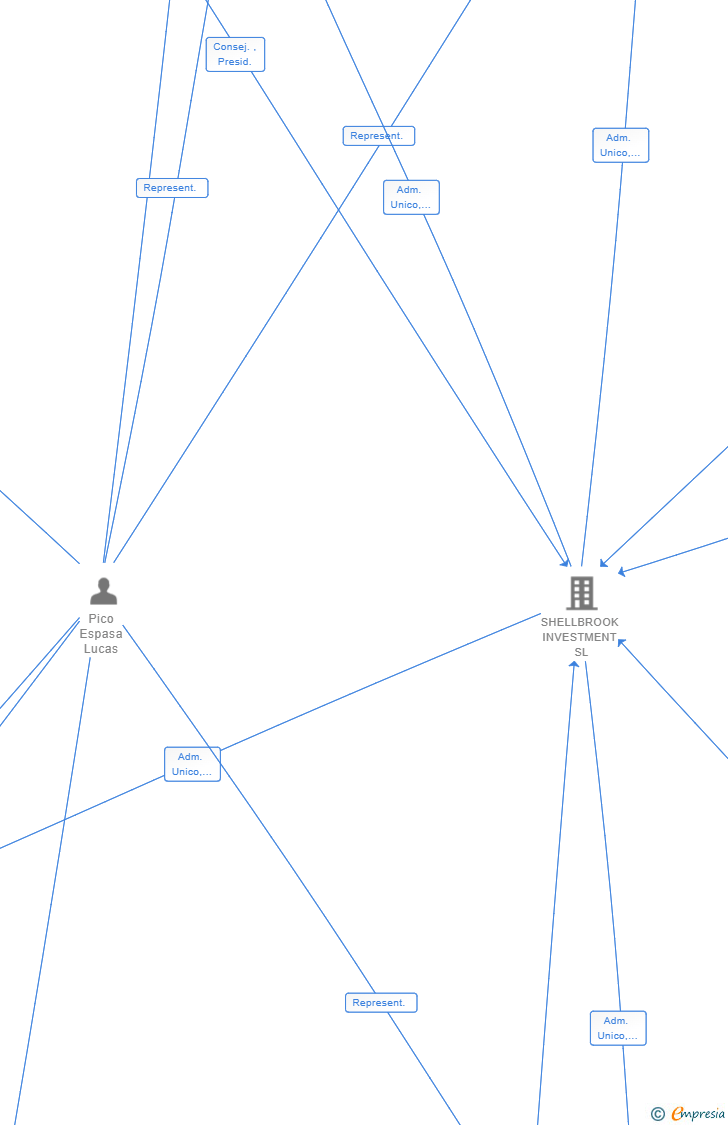 Vinculaciones societarias de HISPANIA PTG 1 SL