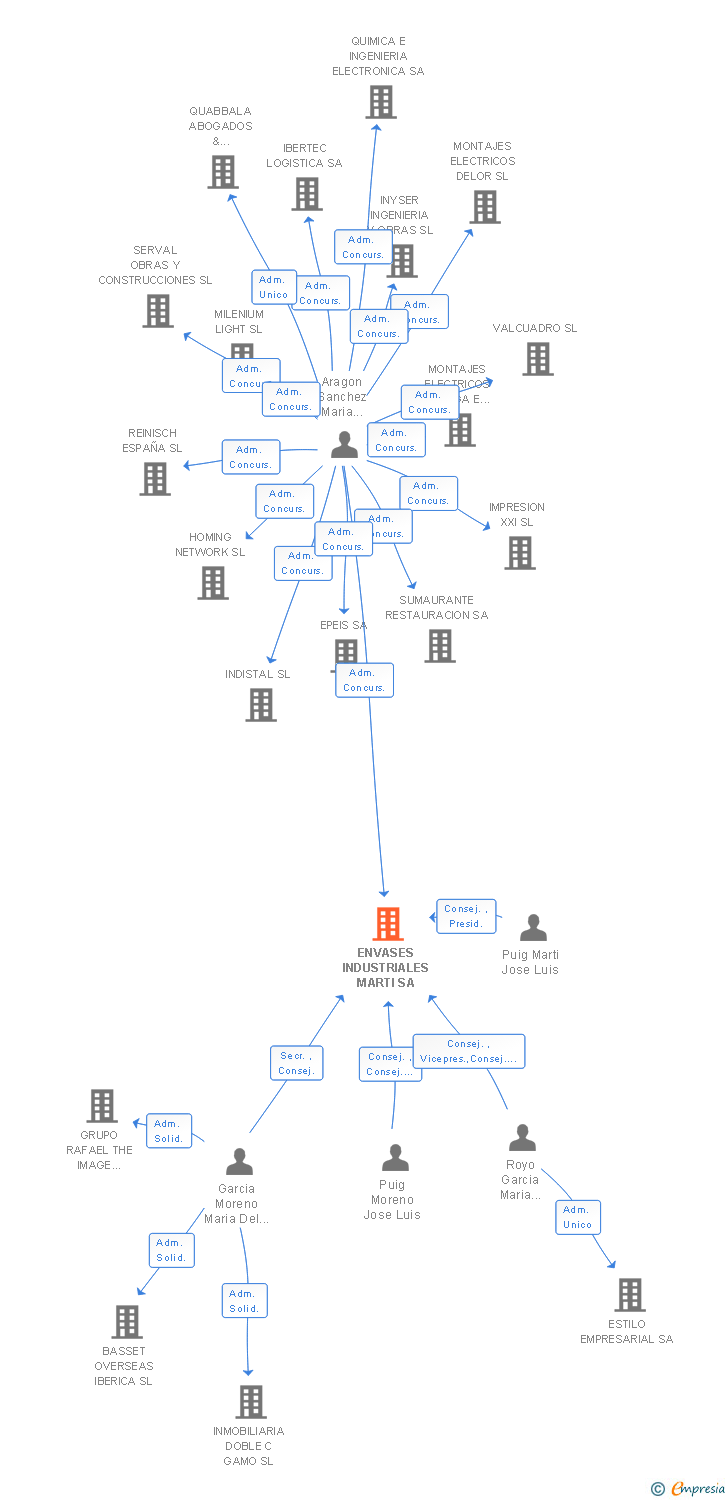 Vinculaciones societarias de ENVASES INDUSTRIALES MARTI SA