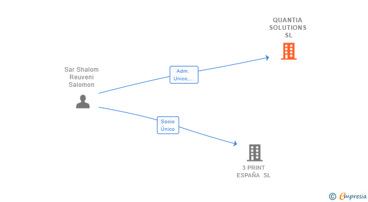 Vinculaciones societarias de QUANTIA SOLUTIONS SL