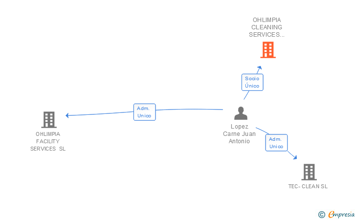 Vinculaciones societarias de OHLIMPIA CLEANING SERVICES SPAIN SL