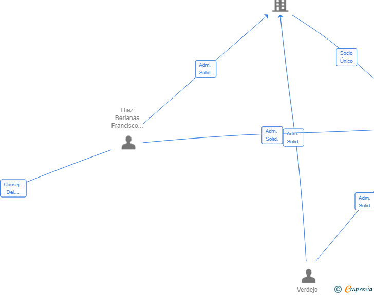 Vinculaciones societarias de DOGDAYS ENTERTAINMENT SL