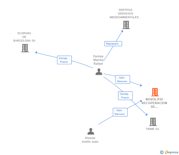 Vinculaciones societarias de NOVOLITIO RECUPERACION DE BATERIAS SL