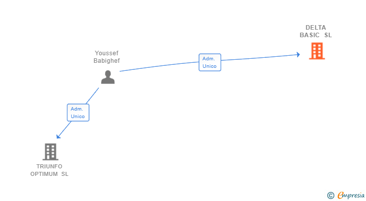 Vinculaciones societarias de DELTA BASIC SL