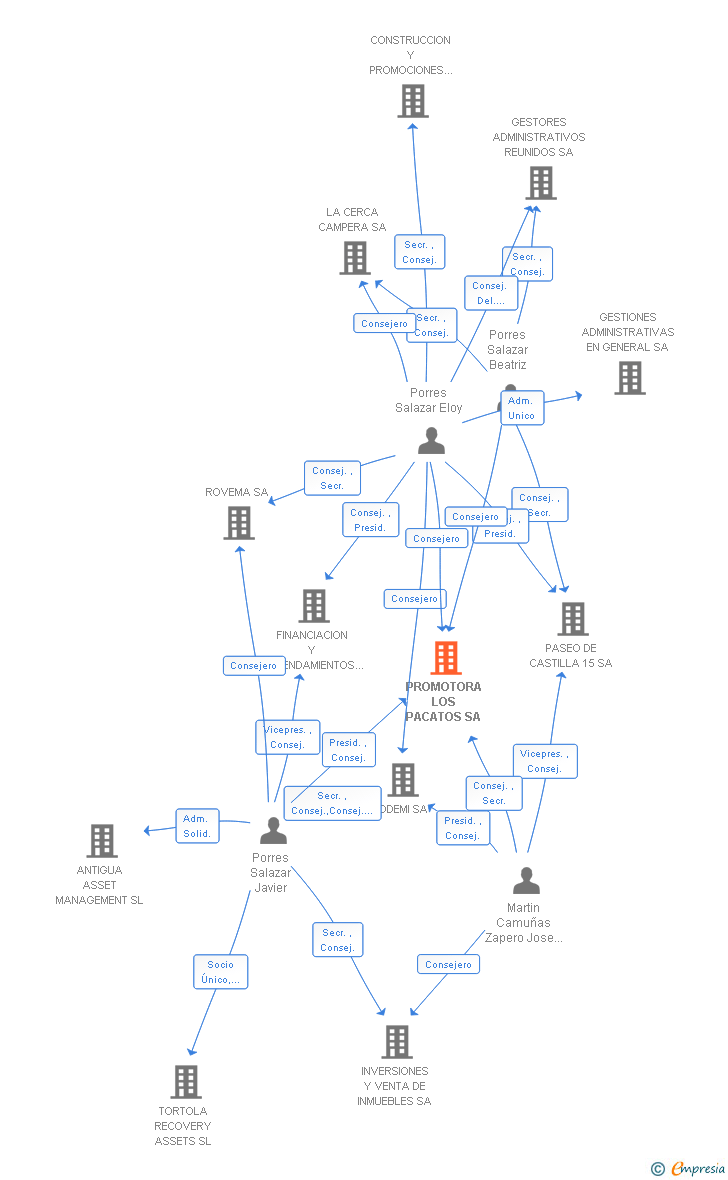 Vinculaciones societarias de PROMOTORA LOS PACATOS SA