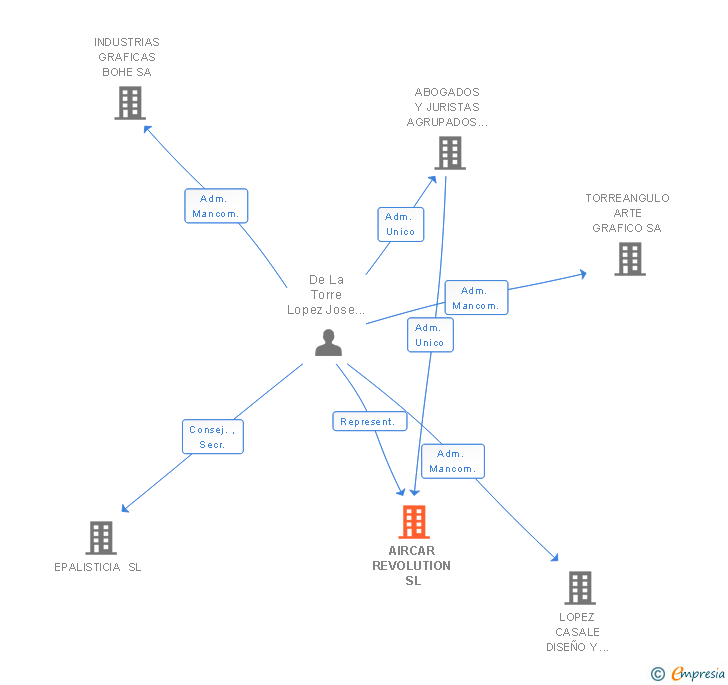 Vinculaciones societarias de AIRCAR REVOLUTION SL