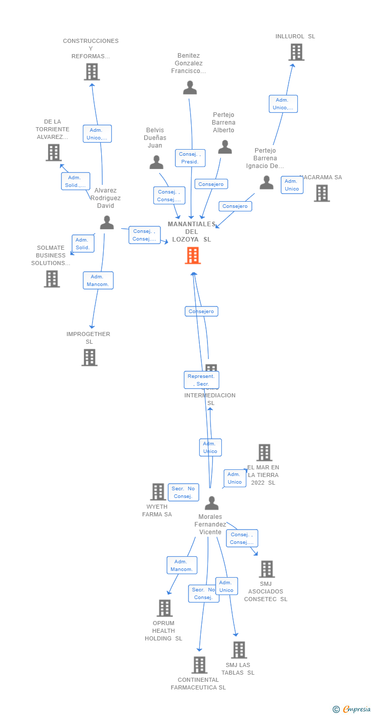 Vinculaciones societarias de MANANTIALES DEL LOZOYA SL