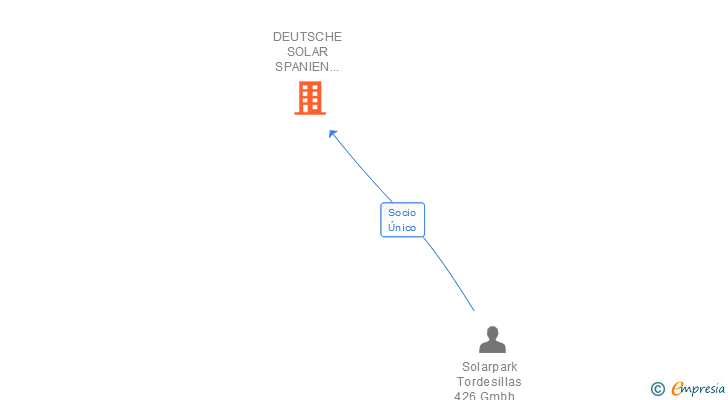 Vinculaciones societarias de DEUTSCHE SOLAR SPANIEN 26 SL