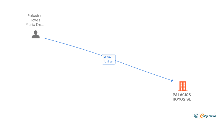 Vinculaciones societarias de PALACIOS HOYOS SL (EXTINGUIDA)