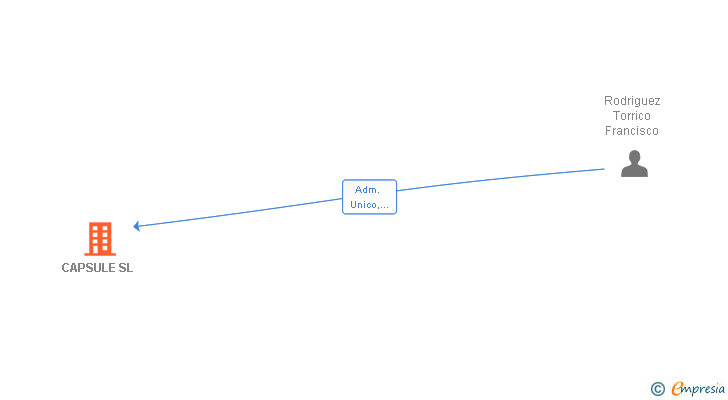 Vinculaciones societarias de CAPSULE SL