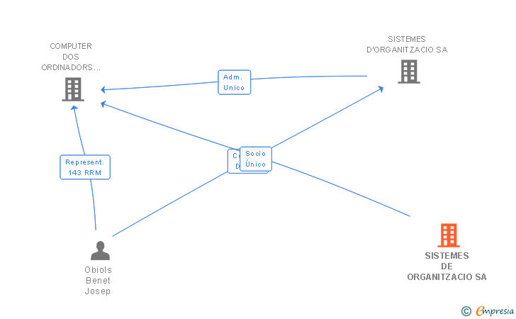 Vinculaciones societarias de SISTEMES DE ORGANITZACIO SA