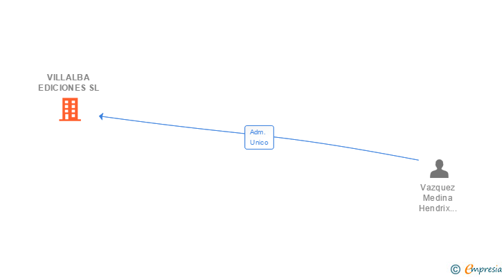 Vinculaciones societarias de VILLALBA EDICIONES SL