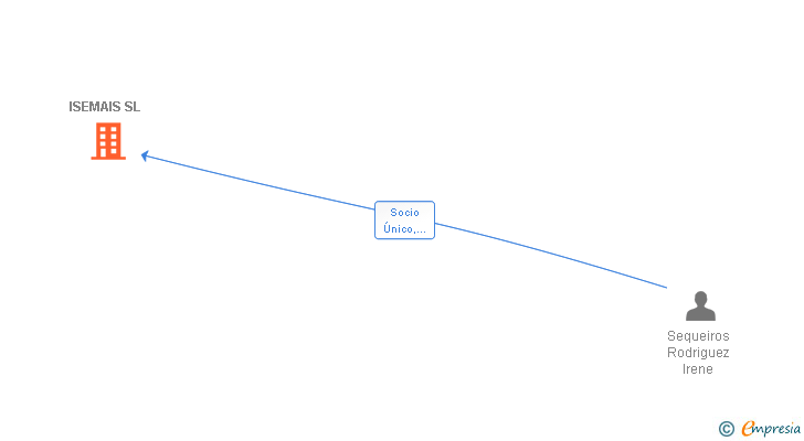 Vinculaciones societarias de ISEMAIS SL