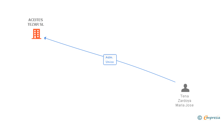 Vinculaciones societarias de ACEITES TEZAR SL
