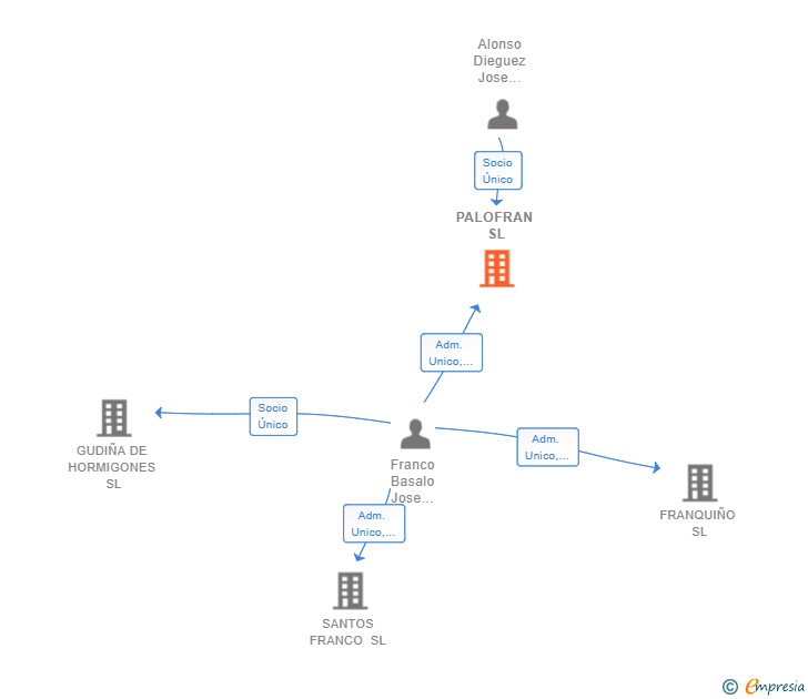 Vinculaciones societarias de PALOFRAN SL