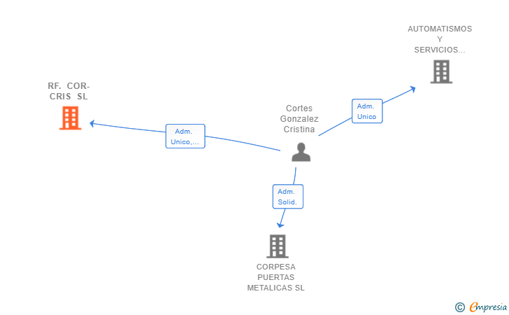 Vinculaciones societarias de RF. COR-CRIS SL