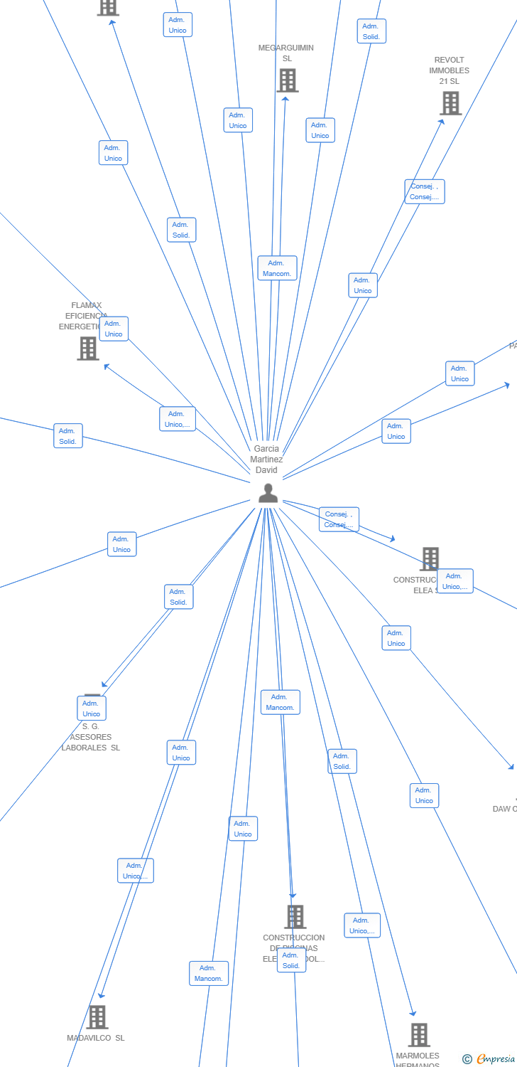 Vinculaciones societarias de IREMAR MOTOR SL