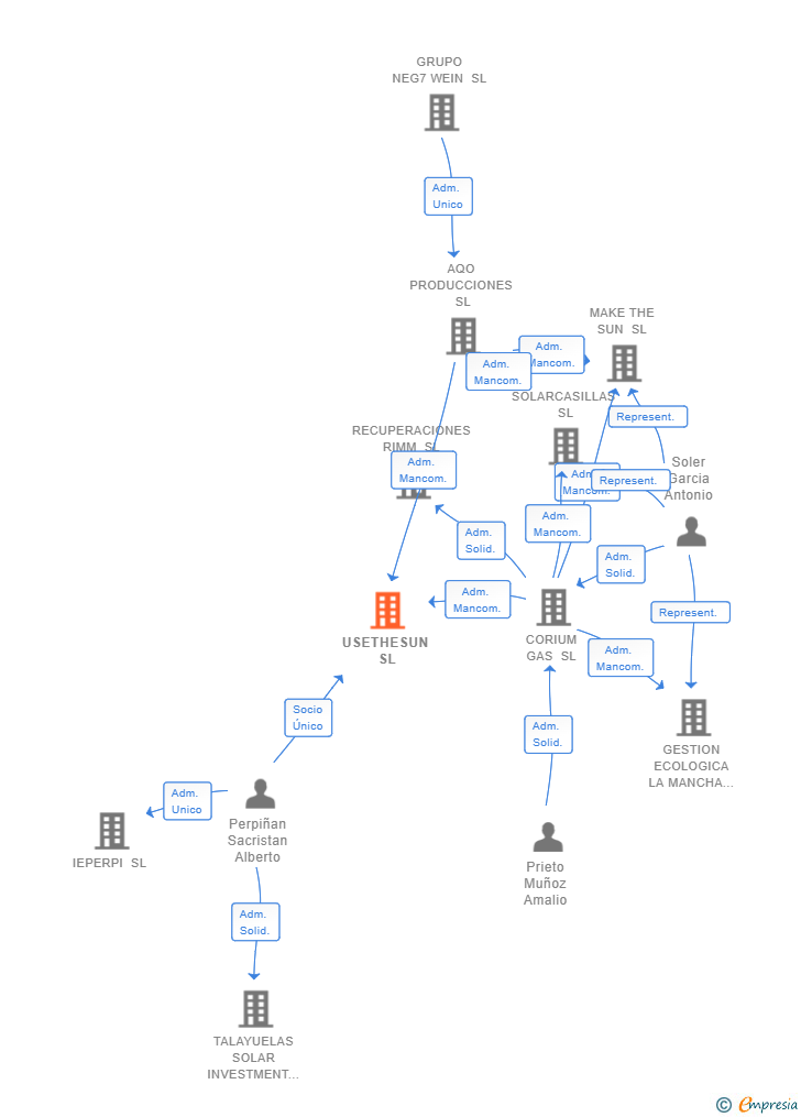Vinculaciones societarias de USETHESUN SL
