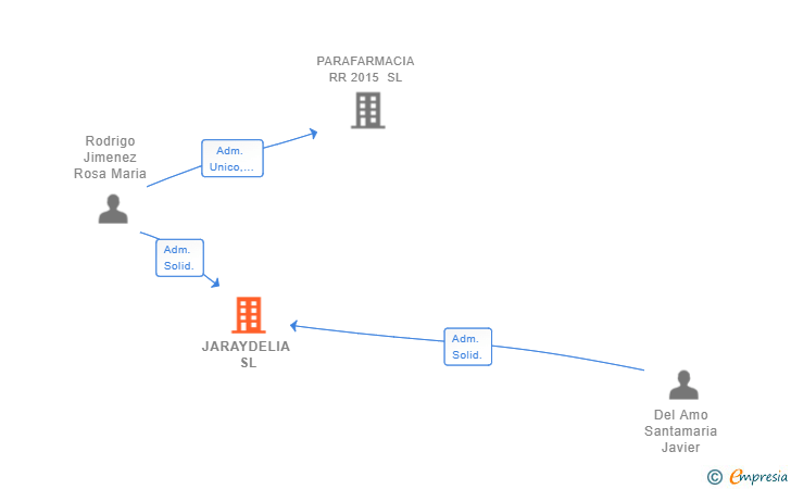 Vinculaciones societarias de JARAYDELIA SL