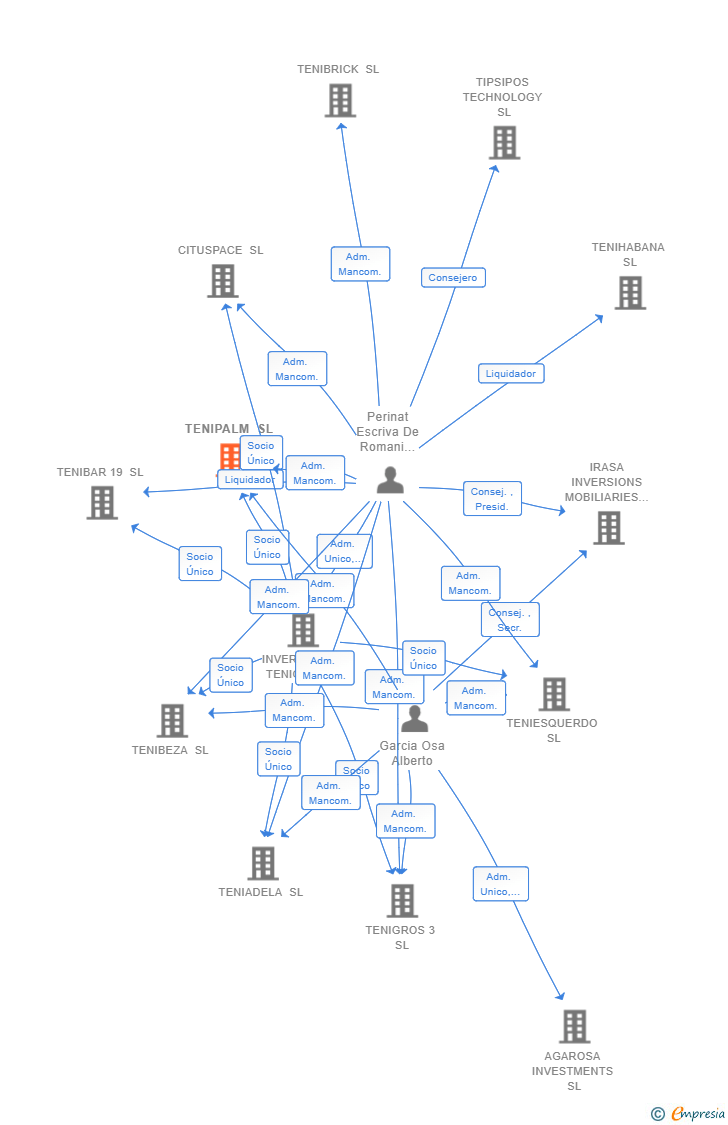 Vinculaciones societarias de TENIPALM SL