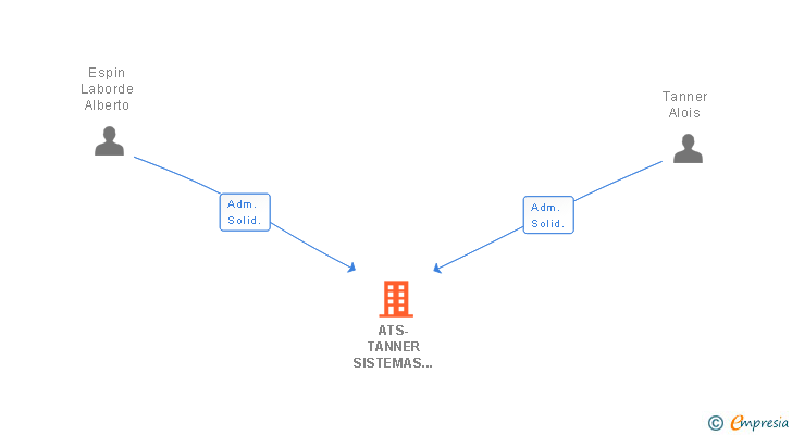 Vinculaciones societarias de ATS-TANNER SISTEMAS DE ENFAJADO SA