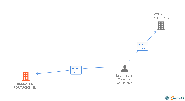 Vinculaciones societarias de RONDATEC FORMACION SL