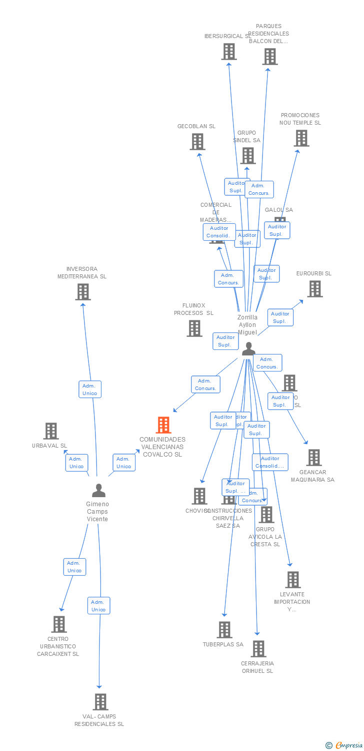 Vinculaciones societarias de COMUNIDADES VALENCIANAS COVALCO SL