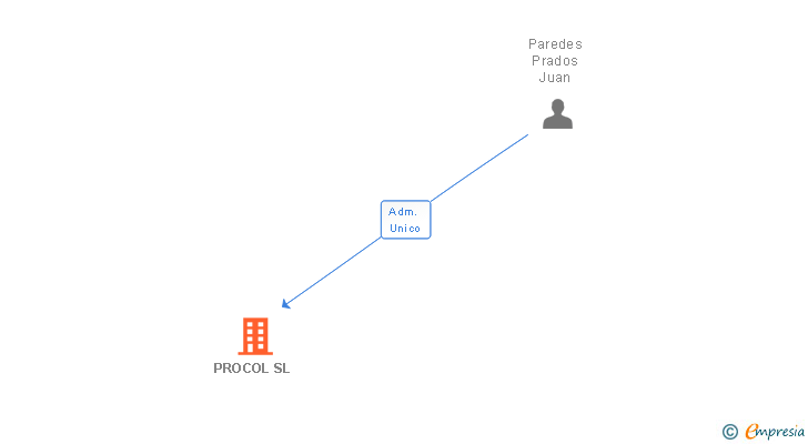 Vinculaciones societarias de PROCOL SL