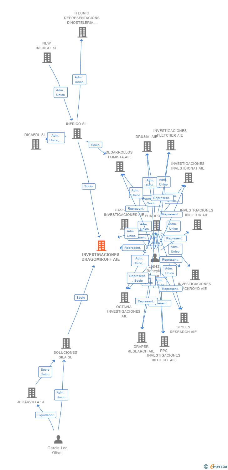 Vinculaciones societarias de INVESTIGACIONES DRAGOMIROFF AIE (EXTINGUIDA)