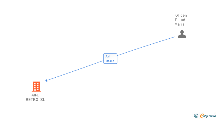 Vinculaciones societarias de AIRE RETRO SL