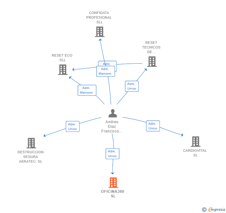 Vinculaciones societarias de OFICINA360 SL