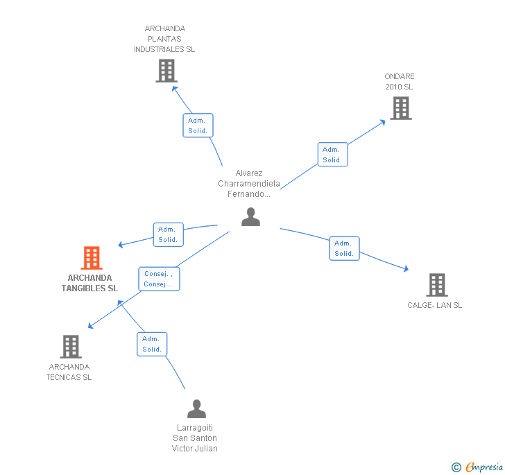 Vinculaciones societarias de ARCHANDA TANGIBLES SL