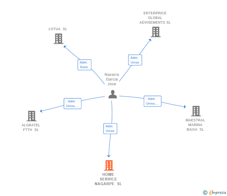 Vinculaciones societarias de HOME SERVICE NAGARPE SL