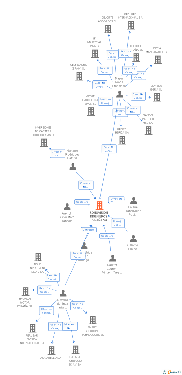 Vinculaciones societarias de SONOVISION INGENIEROS ESPAÑA SA