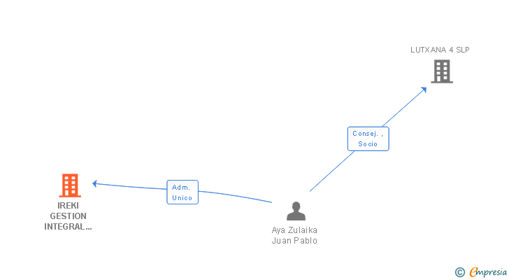 Vinculaciones societarias de IREKI GESTION INTEGRAL DE LICENCIAS ADMINISTRATIVAS SL