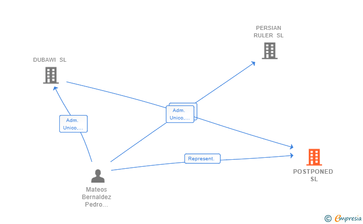 Vinculaciones societarias de POSTPONED SL