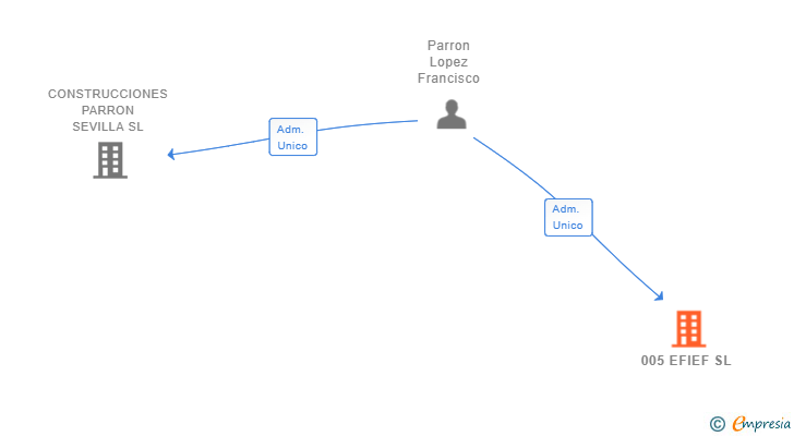 Vinculaciones societarias de 005 EFIEF SL