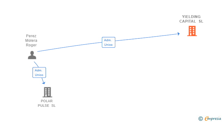 Vinculaciones societarias de YIELDING CAPITAL SL (EXTINGUIDA)