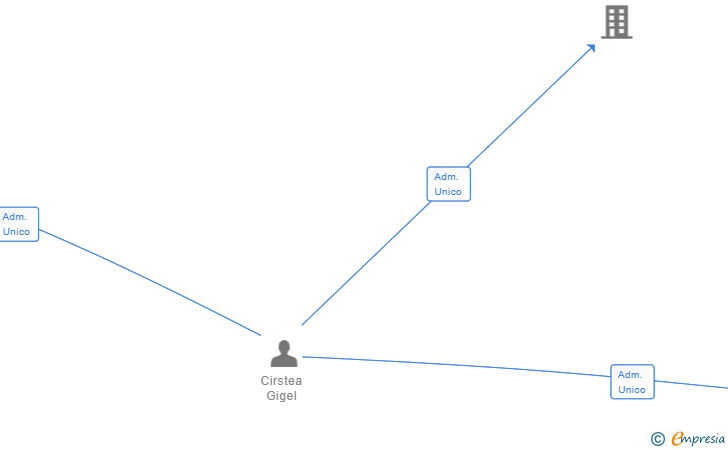 Vinculaciones societarias de CAÑADA IBERICA DOS SL