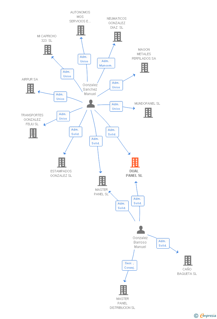 Vinculaciones societarias de DUAL PANEL SL