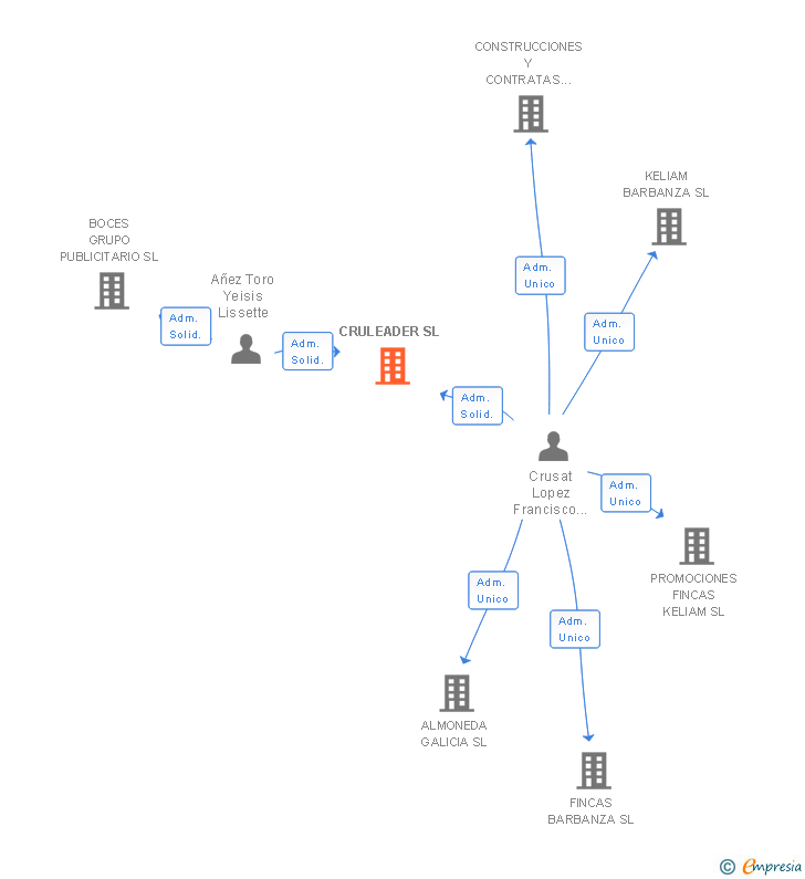 Vinculaciones societarias de CRULEADER SL
