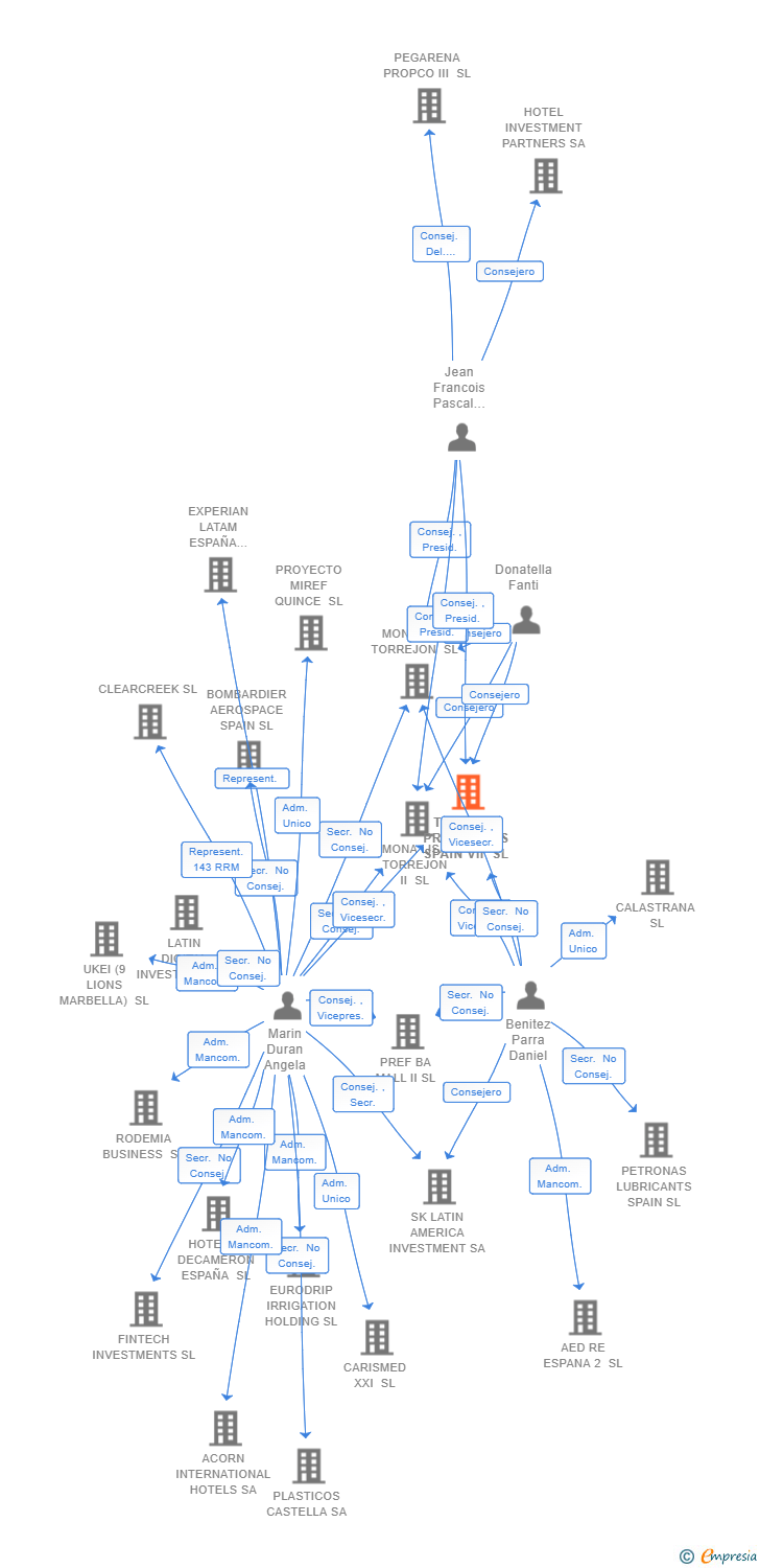 Vinculaciones societarias de THUNDER PROPERTIES SPAIN VII SL