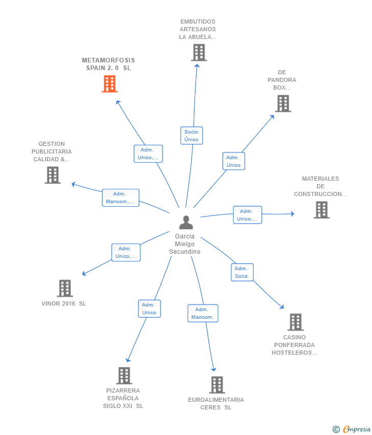Vinculaciones societarias de METAMORFOSIS SPAIN 2.0 SL