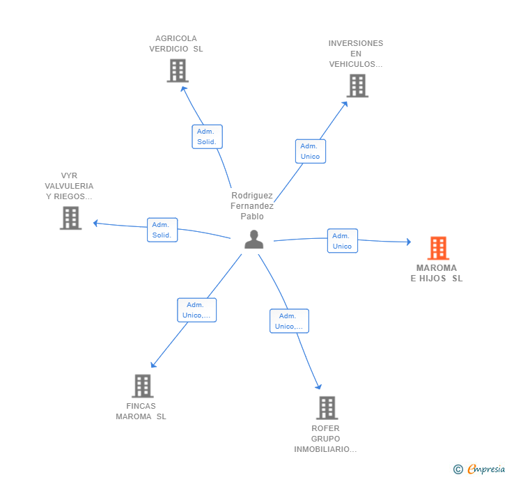 Vinculaciones societarias de MAROMA E HIJOS SL