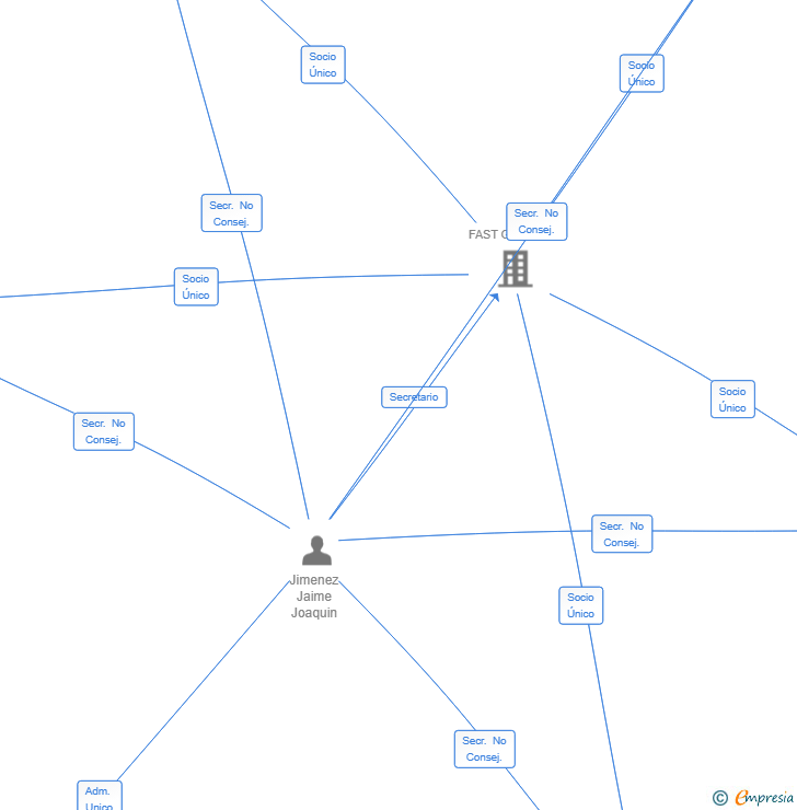 Vinculaciones societarias de PIBERIA DEL BOSQUE SL